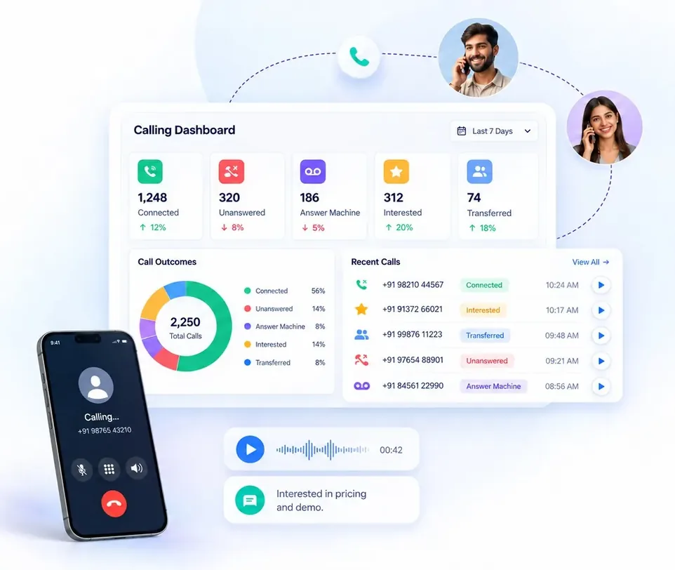 Dashboard showing call outcomes for an invitation campaign