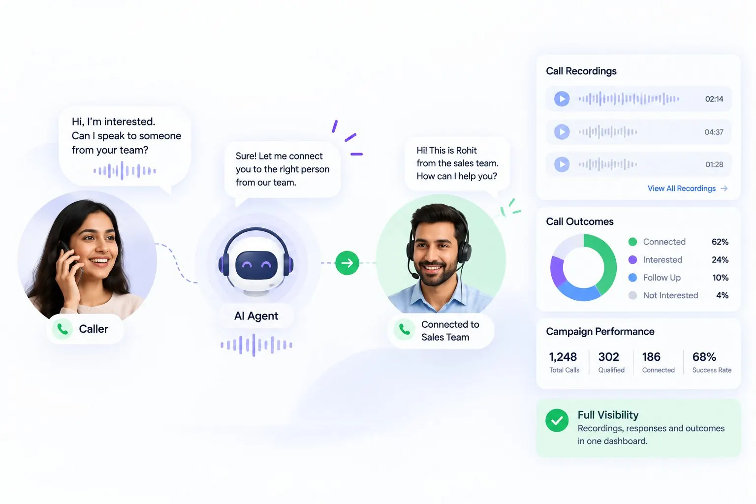 Live transfer of a qualified buyer and call reporting